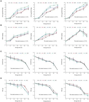 Quality changes in Chinese high-quality indica rice under different storage temperatures with varying initial moisture contents